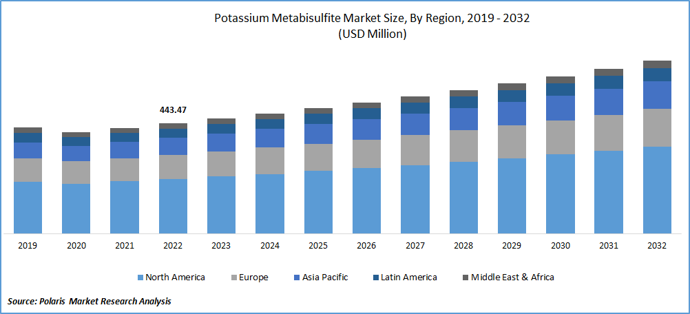 Potassium Metabisulfite Market Size